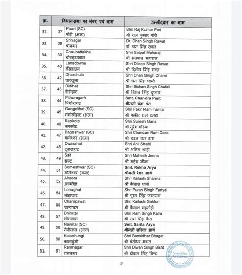 Bjp Announces 59 Candidates For Uttarakhand Assembly Polls Drops 10