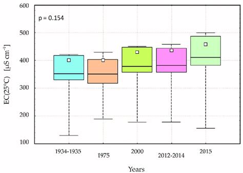 Boxplots With P Value From The Kruskal Wallis Non Parametric Test For