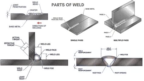 What Are The Parts Of A Weld Explain With Diagram