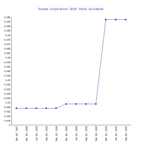 Encana's (ECA) 75 Dividends From 2002-2020 (History)