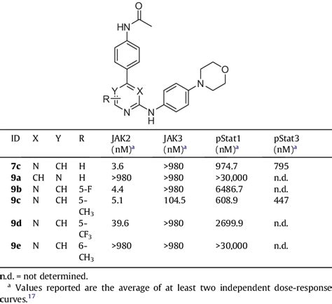 SAR on the pyrimidine ring | Download Table