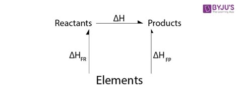 Hess’s Law (Constant Heat Summation) - Definition, Equation, Formula ...