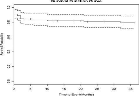 Determinants Of Survival In Adult Hiv Clients On Antiretroviral Therapy