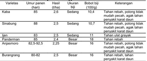 Teknologi Produksi Dan Pengembangan Kedelai Pada Lahan Sawah Semi