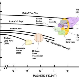 Space applications of superconductors [11]. | Download Scientific Diagram