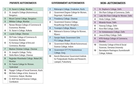 Top 500 Arts, Science & Commerce Colleges