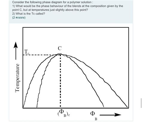 Solved Consider the following phase diagram for a polymer | Chegg.com