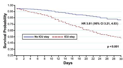 Kaplan Meier Survival Curve Of Intensive Care Unit ICU Versus Non ICU