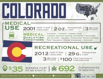 Colorado Marijuana Laws | CO Cannabis Laws | Marijuana and the Law