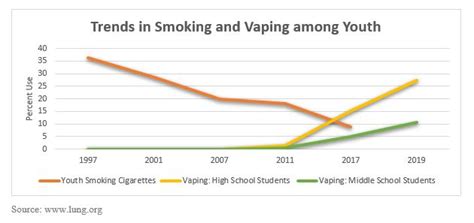 Vaping Vs Cigarettes Comparison Charts