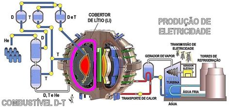 Exemplo De Um Reator A Fus O Nuclear Na Produ O De Eletricidade