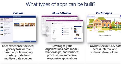 Power Apps Understanding Model Vs Canvas Training