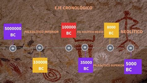 Eje cronológico de la Prehistoria