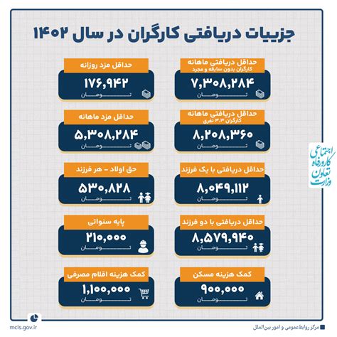 جزئیات افزایش دستمزد کارگران در سال ۱۴۰۲