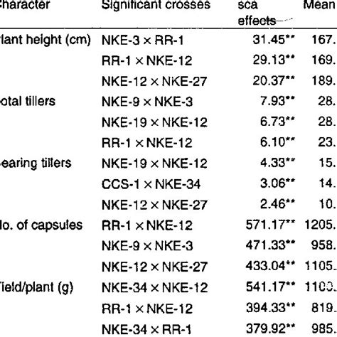 Top Three Crosses Selected On The Basis Of Sca Effects And Per Se