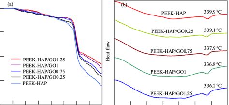 Thermal Analysis Tga Curve A And Dsc Curve B Of Peek Hap And