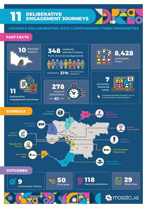 CASE STUDY: 11 TRANSFORMATIVE COUNCIL DELIBERATIONS — MosaicLab