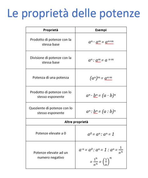 Proprietà delle potenze Infodit