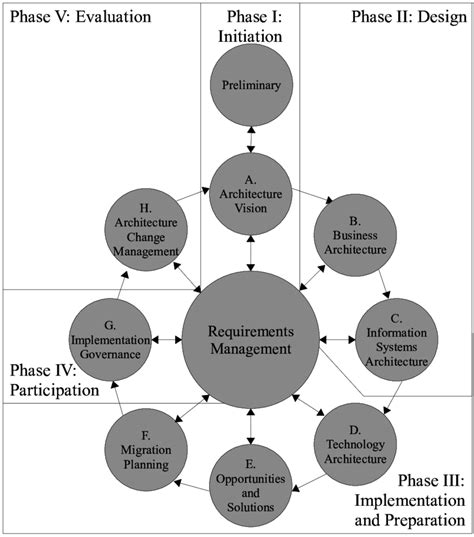 TOGAF ADM 23 Mapped With The Phases Identified For An E Participation