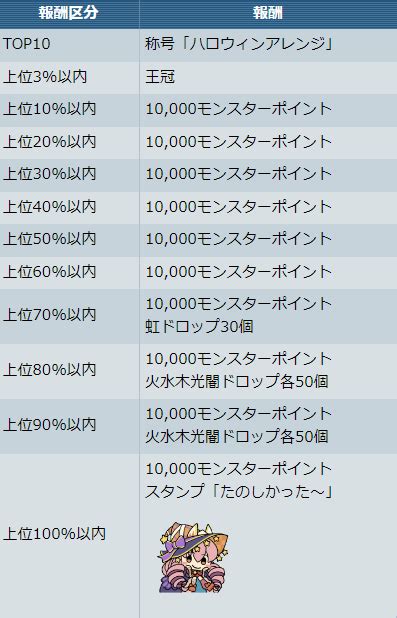 【パズバト】ランキングバトル「歓楽の玩龍喚士杯」開催！報酬はハロウィンコットンの動くスタンプなど パズ速 パズドラ情報まとめ