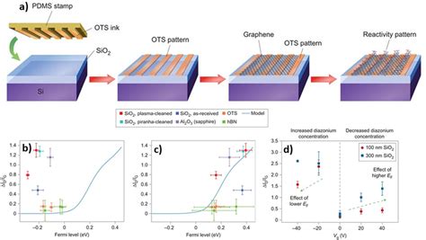 Spatial Control Of Reactivity Of Graphene On Patterned Substrates A