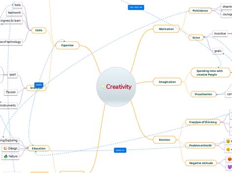 Creativity Mind Map