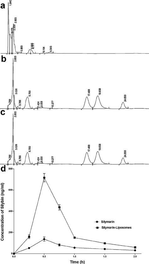 Pharmacokinetic Study Typical Chromatogram Silymarin A Blank Wistar