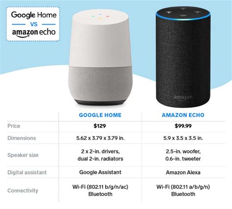 Amazon Echo Vs Google Home The Battle For The Best Smart Speaker