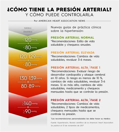 Conoce Los N Meros De Tu Presi N Arterial