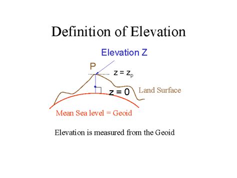 Definition Of Elevation