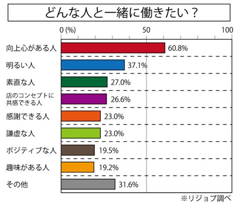 【約100人に聞きました！】 どんな人と一緒に働きたい？？