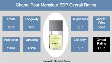 Do You Need Chanel Pour Monsieur Eau De Parfum In 2024? Discover Now ...