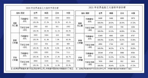 中国造船业三大指标全球第一，造船业的新一轮超级周期还远吗？澎湃号·湃客澎湃新闻 The Paper