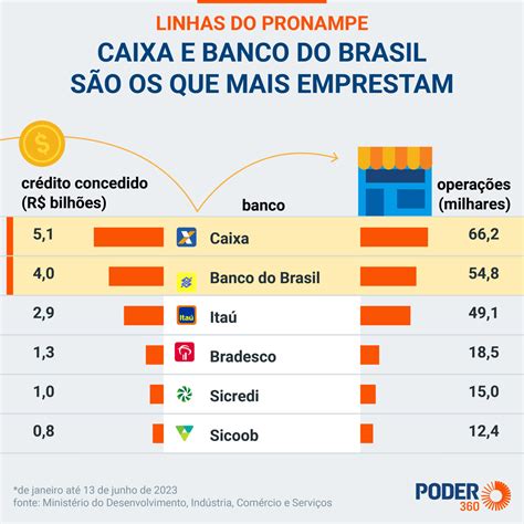 Caixa E Bb S O Os Bancos Que Mais Emprestam Via Pronampe