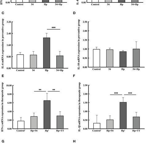 Figure Expression Levels Of Mrna For Pro Inflammatory Or Download