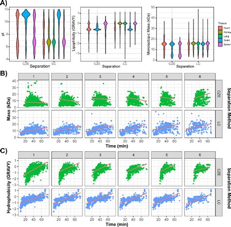 Figure 3 From Mapping The Proteoform Landscape Of Five Human Tissues