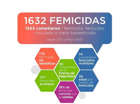 Santa Fe La Segunda Provincia Con Más Femicidios Registrados En Los