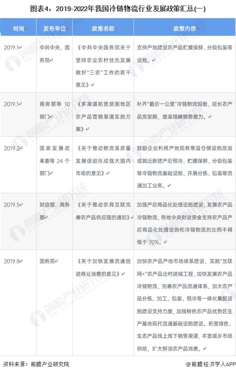 预见2023：一文深度了解2023年中国冷链物流行业市场现状、竞争格局及发展趋势前瞻趋势 前瞻产业研究院