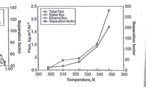 Dehydration Of Ethanol Water Mixture Using Pervaporation And Vapor