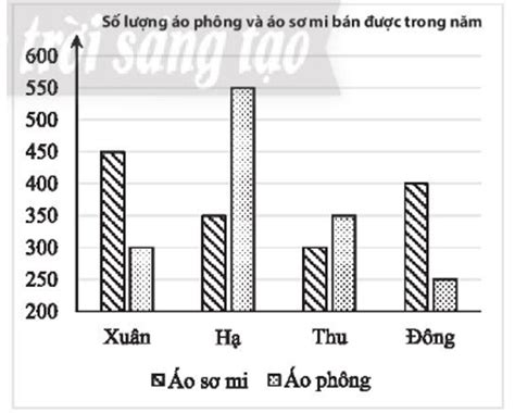 Biểu đồ Dưới đây Biểu Diễn Số áo Phông Và áo Sơ Mi Một Cửa Hàng Bán