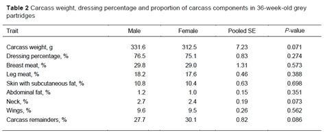 Effects Of Sex On Carcass Composition And Physicochemical Textural And