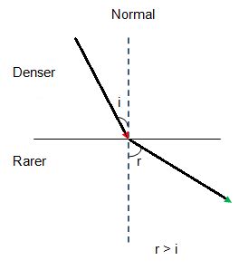 light   passes  denser medium  rarer medium