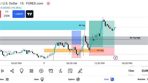 Nfp Week Thur Th Dec Trade Review And Price Action Forex