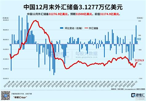 中国12月外汇储备规模31277万亿美元，环比增长033 格隆汇