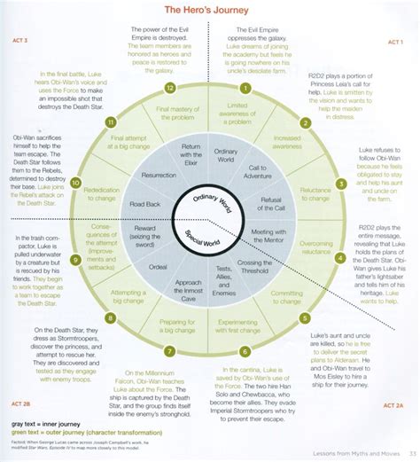 Hero's Journey Worksheet