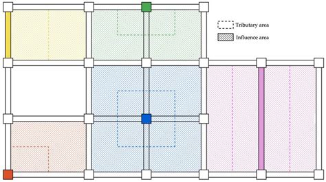 Tributary And Influence Areas For Typical Structural Members