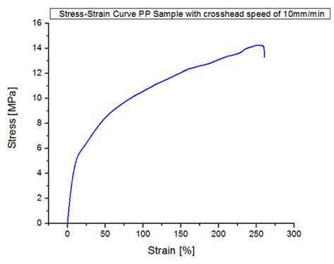 Stress Strain Curve Modulus Of Elasticity