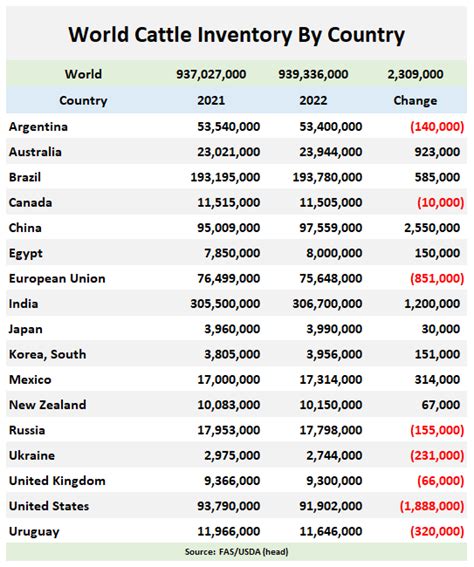 National Beef Wire World Cattle Inventory By Country The USDA