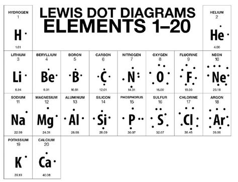 Bohr-Rutherford & Lewis Dot Diagrams for Elements 1-20