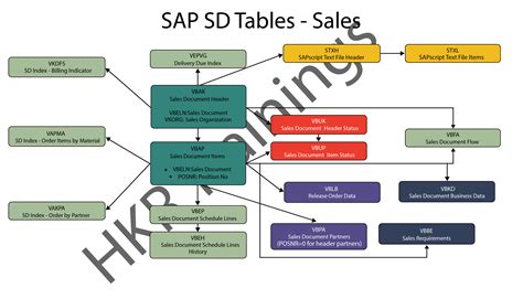 SAP SD Tables Complete Guide On SAP Sales Distribution Tables